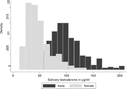 salivary testosterone levels