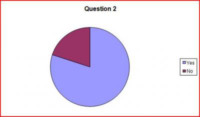 Question 2: Is Square A darker than Square ?