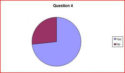 Question 4: Are you compelled to try it for yourself to see  if it’s true?