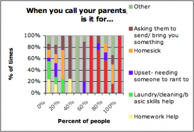 you call parents