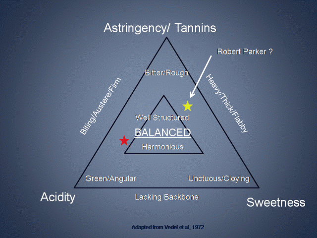 flavor.triangle.wine