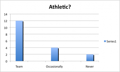 How much exercise do the participants get?: Assuming athletes are more in tune with their bodies and health, do they get more sleep?